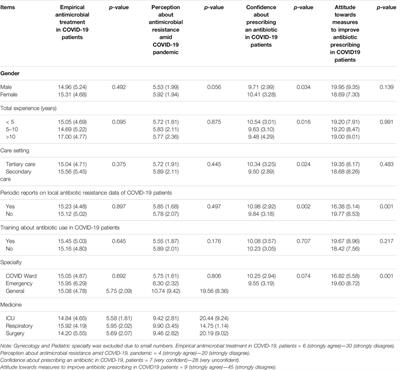 Perception, Attitude, and Confidence of Physicians About Antimicrobial Resistance and Antimicrobial Prescribing Among COVID-19 Patients: A Cross-Sectional Study From Punjab, Pakistan